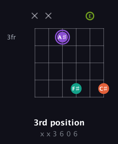 A♯ Diminished Sharp 5th guitar chord — 3rd position (x x 3 6 0 6) fretboard diagram in Open A Tuning (EAEAC♯E) · Capo 3