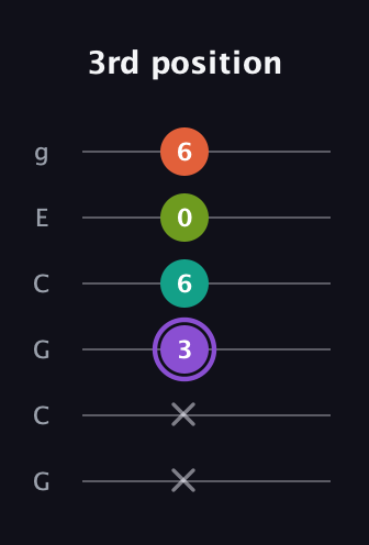 A♯ Diminished Sharp 5th guitar tab — 3rd position (x x 3 6 0 6) in Open A Tuning (EAEAC♯E) · Capo 3