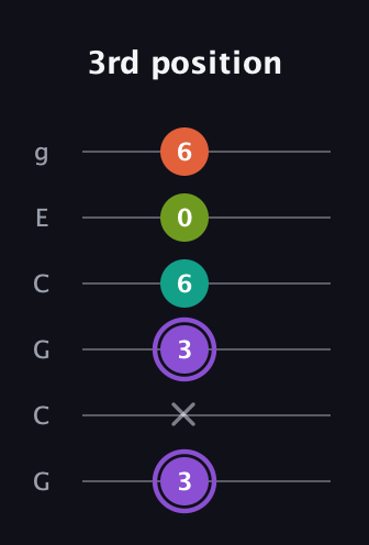A♯ Diminished Sharp 5th guitar tab — 3rd position (3 x 3 6 0 6) in Open A Tuning (EAEAC♯E) · Capo 3