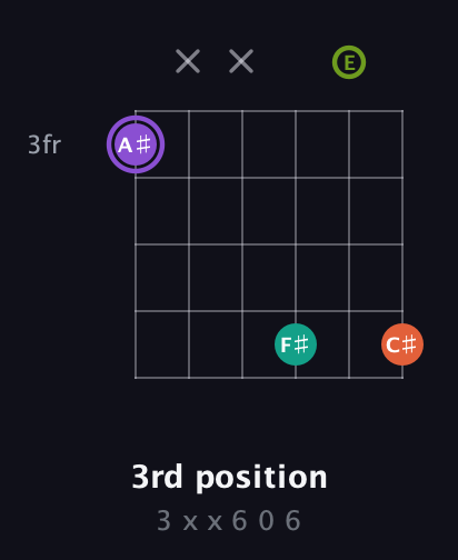 A♯ Diminished Sharp 5th guitar chord — 3rd position (3 x x 6 0 6) fretboard diagram in Open A Tuning (EAEAC♯E) · Capo 3