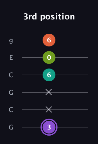 A♯ Diminished Sharp 5th guitar tab — 3rd position (3 x x 6 0 6) in Open A Tuning (EAEAC♯E) · Capo 3