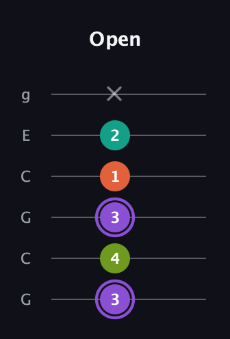 A♯ Diminished Sharp 5th guitar tab — Open (3 4 3 1 2 x) in Open A Tuning (EAEAC♯E) · Capo 3