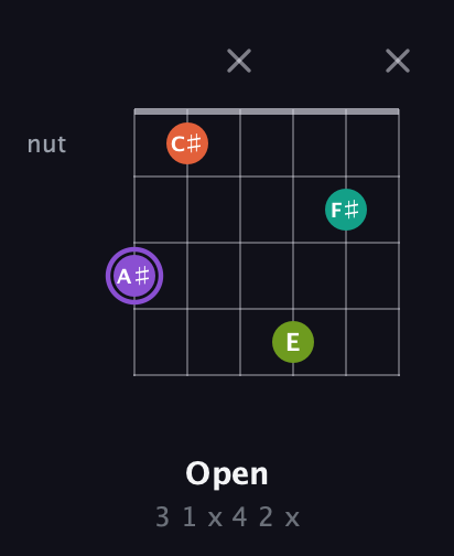 A♯ Diminished Sharp 5th guitar chord — Open (3 1 x 4 2 x) fretboard diagram in Open A Tuning (EAEAC♯E) · Capo 3