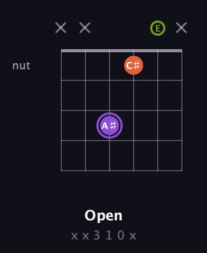 A♯ Diminished Sharp 9th guitar chord — Open (x x 3 1 0 x) fretboard diagram in Open A Tuning (EAEAC♯E) · Capo 3