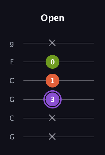 A♯ Diminished Sharp 9th guitar tab — Open (x x 3 1 0 x) in Open A Tuning (EAEAC♯E) · Capo 3