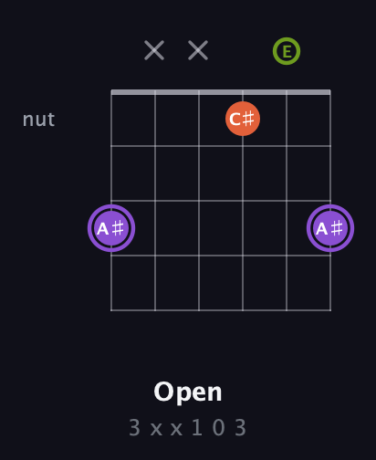 A♯ Diminished Sharp 9th guitar chord — Open (3 x x 1 0 3) fretboard diagram in Open A Tuning (EAEAC♯E) · Capo 3