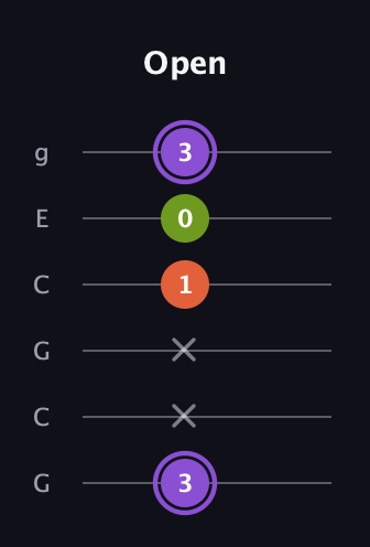 A♯ Diminished Sharp 9th guitar tab — Open (3 x x 1 0 3) in Open A Tuning (EAEAC♯E) · Capo 3