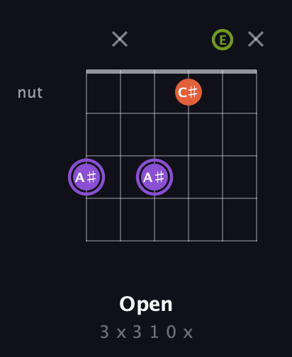 A♯ Diminished Sharp 9th guitar chord — Open (3 x 3 1 0 x) fretboard diagram in Open A Tuning (EAEAC♯E) · Capo 3