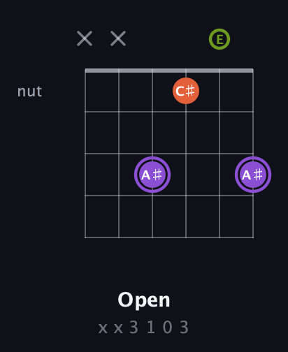 A♯ Diminished Sharp 9th guitar chord — Open (x x 3 1 0 3) fretboard diagram in Open A Tuning (EAEAC♯E) · Capo 3