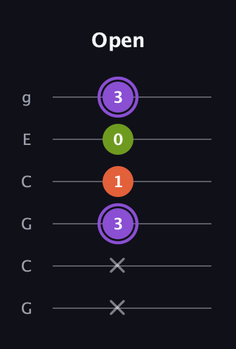 A♯ Diminished Sharp 9th guitar tab — Open (x x 3 1 0 3) in Open A Tuning (EAEAC♯E) · Capo 3