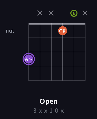 A♯ Diminished Sharp 9th guitar chord — Open (3 x x 1 0 x) fretboard diagram in Open A Tuning (EAEAC♯E) · Capo 3