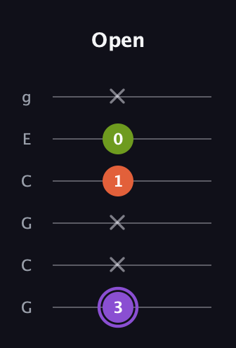 A♯ Diminished Sharp 9th guitar tab — Open (3 x x 1 0 x) in Open A Tuning (EAEAC♯E) · Capo 3
