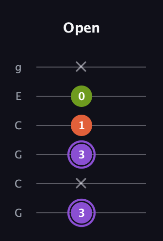 A♯ Diminished guitar tab — Open (3 x 3 1 0 x) in Open A Tuning (EAEAC♯E) · Capo 3