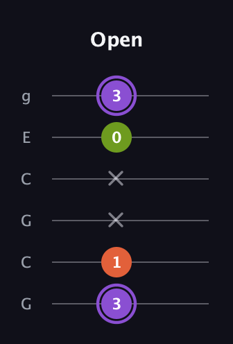 A♯ Diminished guitar tab — Open (3 1 x x 0 3) in Open A Tuning (EAEAC♯E) · Capo 3