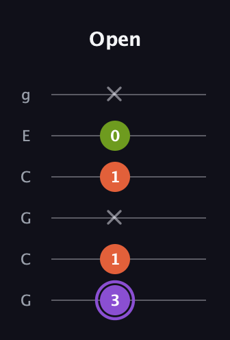 A♯ Diminished guitar tab — Open (3 1 x 1 0 x) in Open A Tuning (EAEAC♯E) · Capo 3