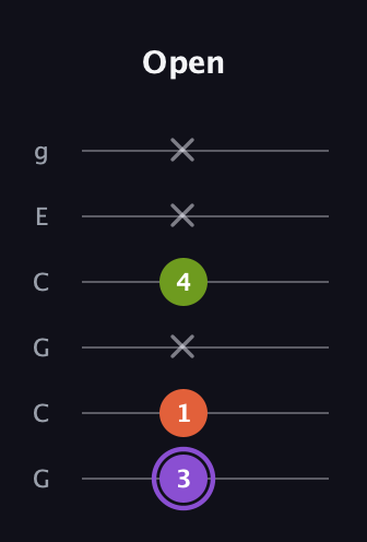 A♯ Diminished guitar tab — Open (3 1 x 4 x x) in Open A Tuning (EAEAC♯E) · Capo 3