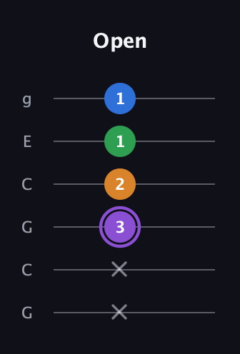 A♯ Dominant 7th Sharp 13th guitar tab — Open (x x 3 2 1 1) in Open A Tuning (EAEAC♯E) · Capo 3