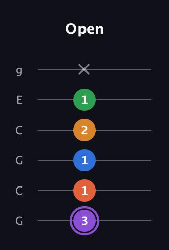 A♯ Dominant 7th Sharp 9th guitar tab — Open (3 1 1 2 1 x) in Open A Tuning (EAEAC♯E) · Capo 3