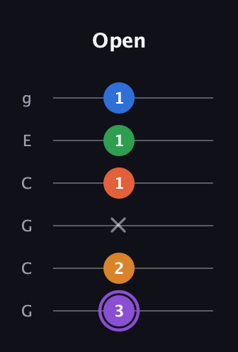 A♯ Dominant 7th Sharp 9th guitar tab — Open (3 2 x 1 1 1) in Open A Tuning (EAEAC♯E) · Capo 3