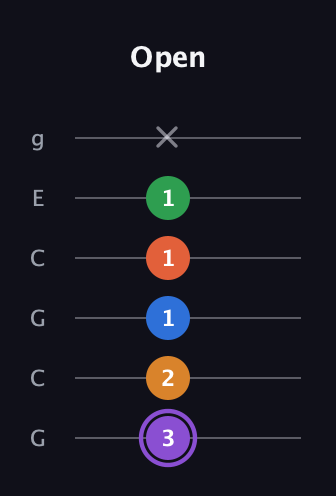 A♯ Dominant 7th Sharp 9th guitar tab — Open (3 2 1 1 1 x) in Open A Tuning (EAEAC♯E) · Capo 3