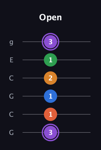 A♯ Dominant 7th Sharp 9th guitar tab — Open (3 1 1 2 1 3) in Open A Tuning (EAEAC♯E) · Capo 3