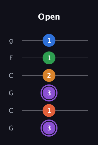 A♯ Dominant 7th Sharp 9th guitar tab — Open (3 1 3 2 1 1) in Open A Tuning (EAEAC♯E) · Capo 3