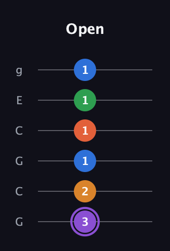 A♯ Dominant 7th Sharp 9th guitar tab — Open (3 2 1 1 1 1) in Open A Tuning (EAEAC♯E) · Capo 3