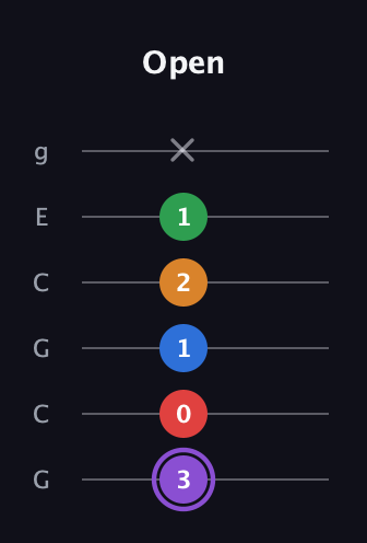 A♯ Dominant 9th Sharp 13th guitar tab — Open (3 0 1 2 1 x) in Open A Tuning (EAEAC♯E) · Capo 3