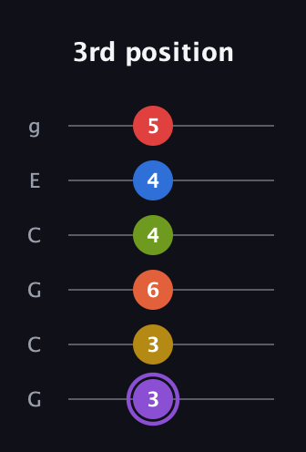 A♯ Half-Diminished 11th Sharp 13th guitar tab — 3rd position (3 3 6 4 4 5) in Open A Tuning (EAEAC♯E) · Capo 3