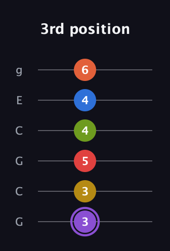 A♯ Half-Diminished 11th Sharp 13th guitar tab — 3rd position (3 3 5 4 4 6) in Open A Tuning (EAEAC♯E) · Capo 3