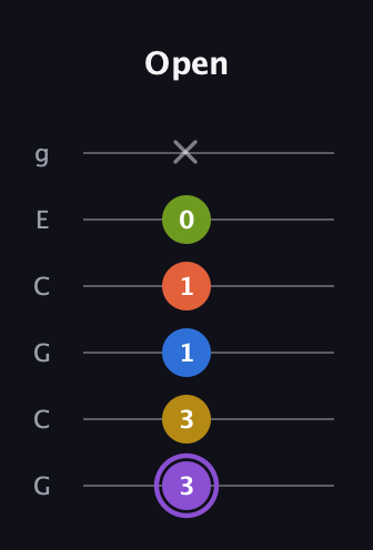 A♯ Half-Diminished 11th Sharp 9th guitar tab — Open (3 3 1 1 0 x) in Open A Tuning (EAEAC♯E) · Capo 3