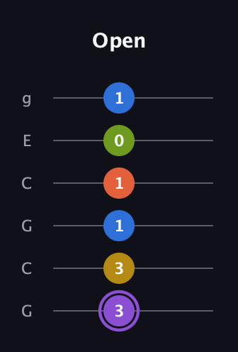 A♯ Half-Diminished 11th Sharp 9th guitar tab — Open (3 3 1 1 0 1) in Open A Tuning (EAEAC♯E) · Capo 3