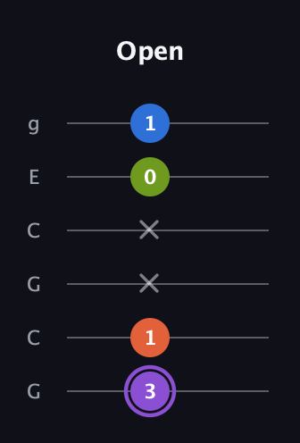 A♯ Half-Diminished 7th Sharp 13th guitar tab — Open (3 1 x x 0 1) in Open A Tuning (EAEAC♯E) · Capo 3