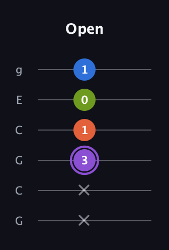 A♯ Half-Diminished 7th Sharp 13th guitar tab — Open (x x 3 1 0 1) in Open A Tuning (EAEAC♯E) · Capo 3