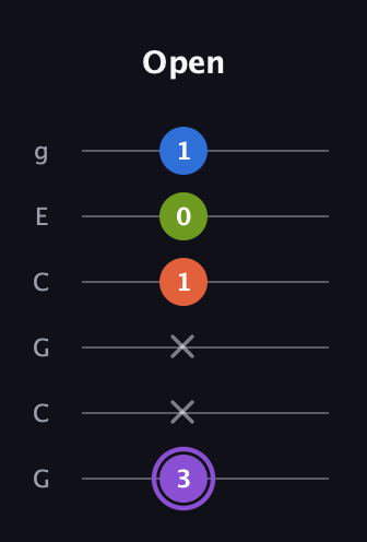 A♯ Half-Diminished 7th Sharp 13th guitar tab — Open (3 x x 1 0 1) in Open A Tuning (EAEAC♯E) · Capo 3