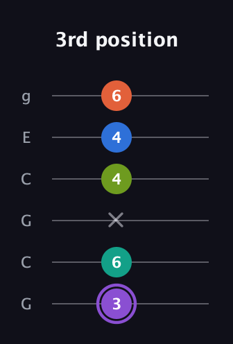 A♯ Half-Diminished 7th Sharp 5th guitar tab — 3rd position (3 6 x 4 4 6) in Open A Tuning (EAEAC♯E) · Capo 3