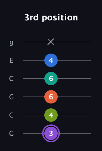 A♯ Half-Diminished 7th Sharp 5th guitar tab — 3rd position (3 4 6 6 4 x) in Open A Tuning (EAEAC♯E) · Capo 3