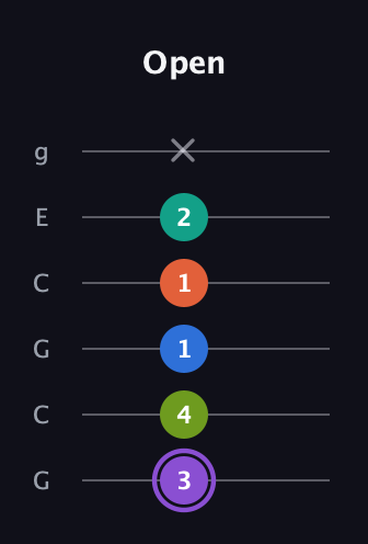 A♯ Half-Diminished 7th Sharp 5th guitar tab — Open (3 4 1 1 2 x) in Open A Tuning (EAEAC♯E) · Capo 3