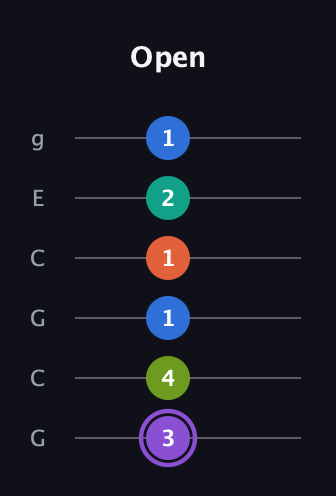 A♯ Half-Diminished 7th Sharp 5th guitar tab — Open (3 4 1 1 2 1) in Open A Tuning (EAEAC♯E) · Capo 3