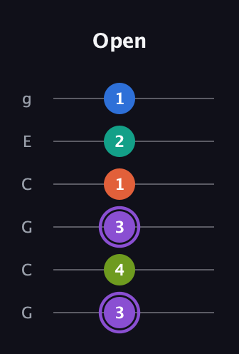 A♯ Half-Diminished 7th Sharp 5th guitar tab — Open (3 4 3 1 2 1) in Open A Tuning (EAEAC♯E) · Capo 3