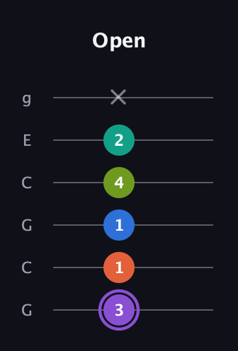 A♯ Half-Diminished 7th Sharp 5th guitar tab — Open (3 1 1 4 2 x) in Open A Tuning (EAEAC♯E) · Capo 3