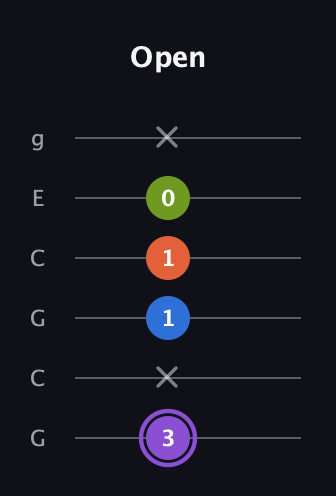 A♯ Half-Diminished 7th Sharp 9th guitar tab — Open (3 x 1 1 0 x) in Open A Tuning (EAEAC♯E) · Capo 3