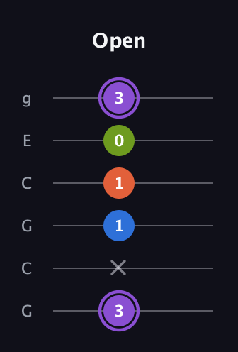 A♯ Half-Diminished 7th Sharp 9th guitar tab — Open (3 x 1 1 0 3) in Open A Tuning (EAEAC♯E) · Capo 3