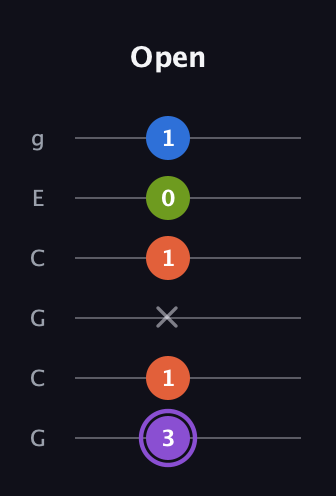 A♯ Half-Diminished 7th Sharp 9th guitar tab — Open (3 1 x 1 0 1) in Open A Tuning (EAEAC♯E) · Capo 3