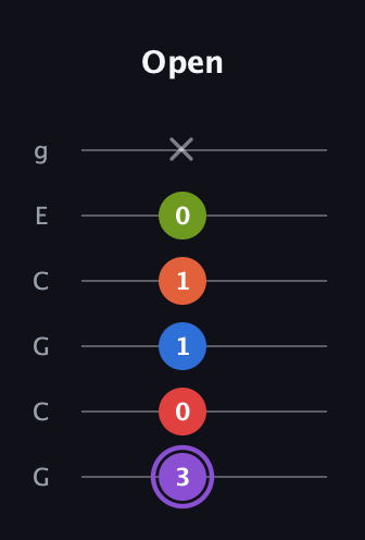 A♯ Half-Diminished 9th Sharp 13th guitar tab — Open (3 0 1 1 0 x) in Open A Tuning (EAEAC♯E) · Capo 3