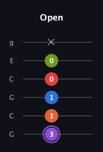A♯ Half-Diminished 9th Sharp 13th guitar tab — Open (3 1 1 0 0 x) in Open A Tuning (EAEAC♯E) · Capo 3