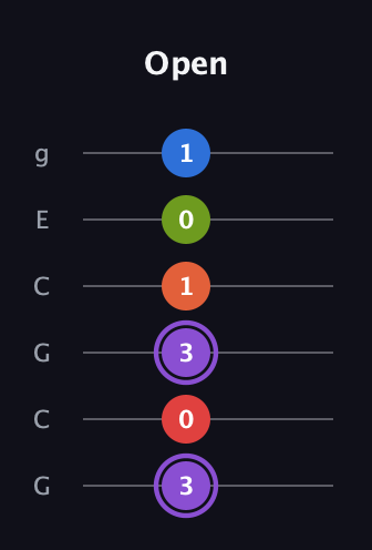 A♯ Half-Diminished 9th Sharp 13th guitar tab — Open (3 0 3 1 0 1) in Open A Tuning (EAEAC♯E) · Capo 3