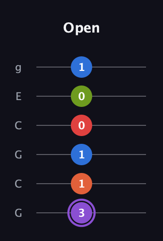 A♯ Half-Diminished 9th Sharp 13th guitar tab — Open (3 1 1 0 0 1) in Open A Tuning (EAEAC♯E) · Capo 3