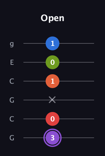 A♯ Half-Diminished 9th Sharp 13th guitar tab — Open (3 0 x 1 0 1) in Open A Tuning (EAEAC♯E) · Capo 3