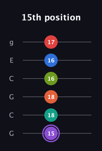 A♯ Half-Diminished 9th Sharp 5th guitar tab — 15th position (15 18 18 16 16 17) in Open A Tuning (EAEAC♯E) · Capo 3